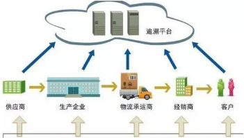 中藥產(chǎn)品追溯系統(tǒng)軟件設(shè)計(jì)開發(fā)解決方案